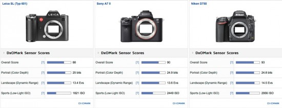 Leica SL (Typ 601) vs Sony A7 II vs Nikon D750 comparison