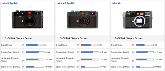 Leica-M-cameras-DxoMark-test-score-comparison-review