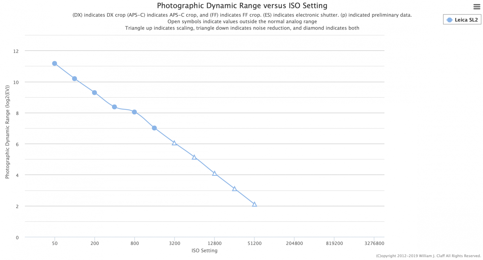 Camera Sensor Testing Leica SL2 camera sensor test results and comparison with other cameras ...