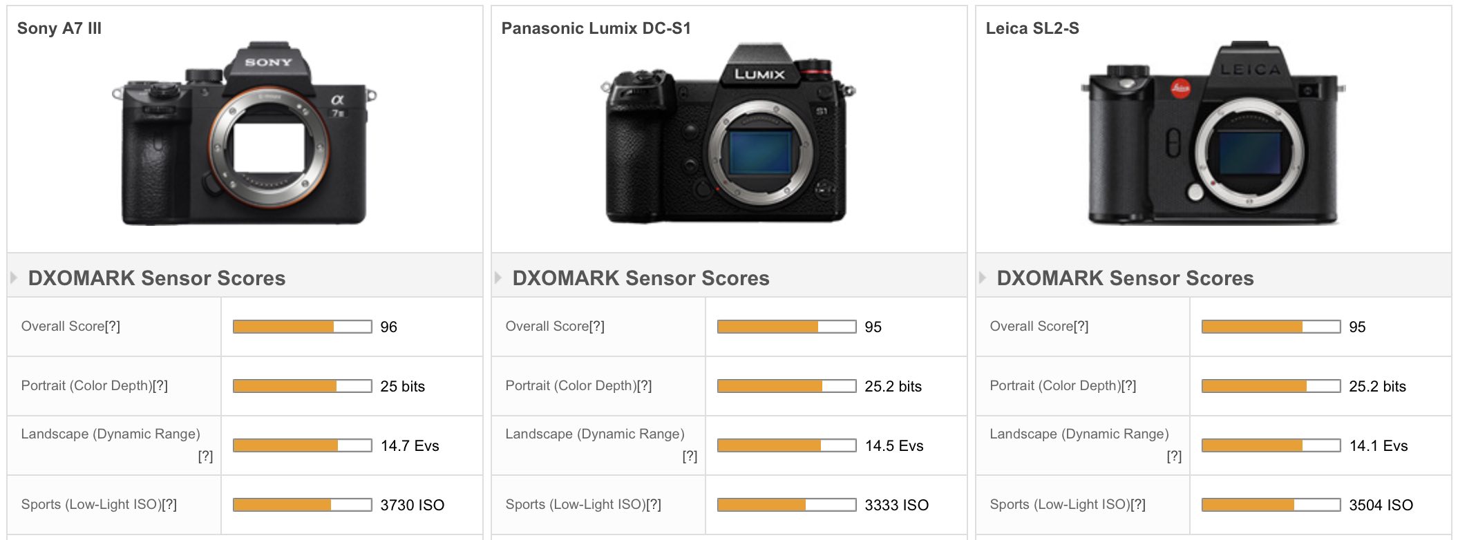 varkensvlees zwaan antwoord The Leica SL2-S scored 95 at DxOMark - Leica Rumors