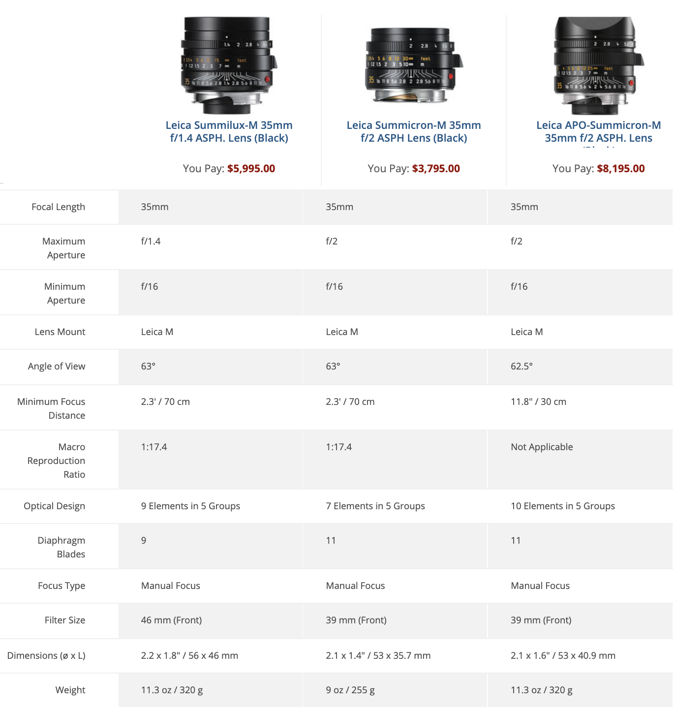 Acuity comparison of Leica Summilux-M 35mm f/1.4 vs Summicron-M 35mm f ...