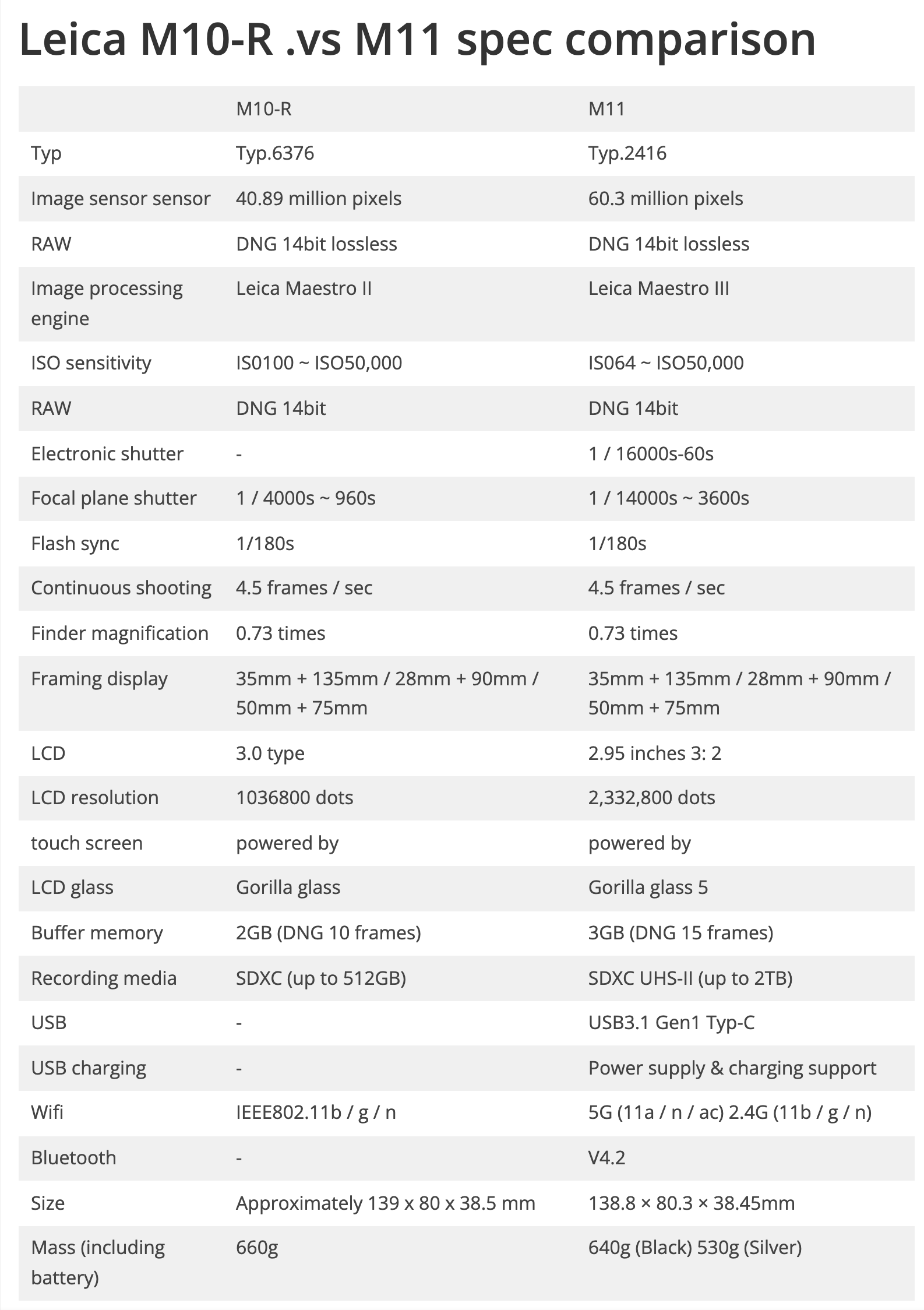 https://leicarumors.com/wp-content/uploads/2022/01/Leica-M10-R-vs.-Leica-M11-specifications-comparison-2.png