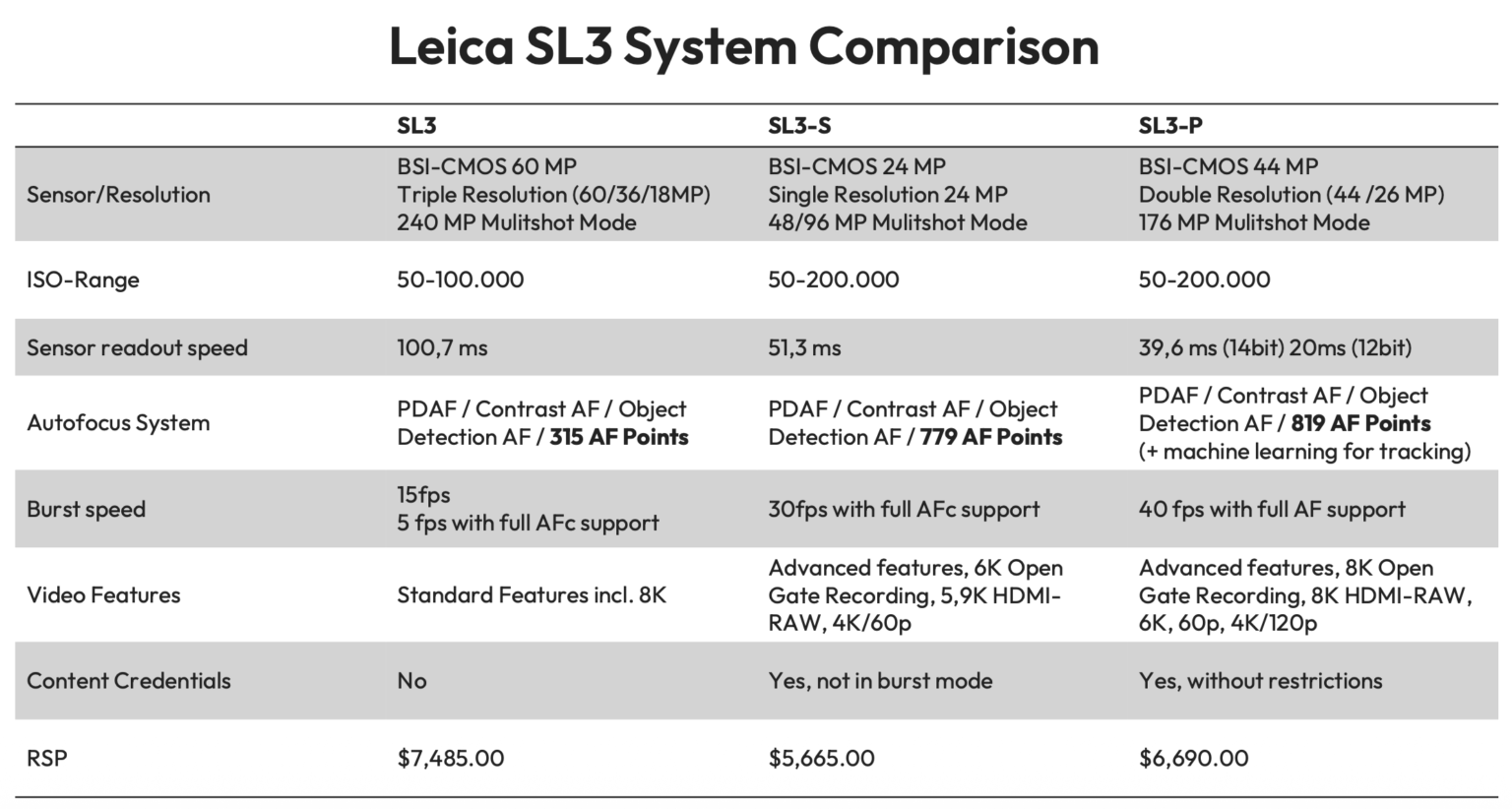 Leica SL3 system comparison - Leica Rumors